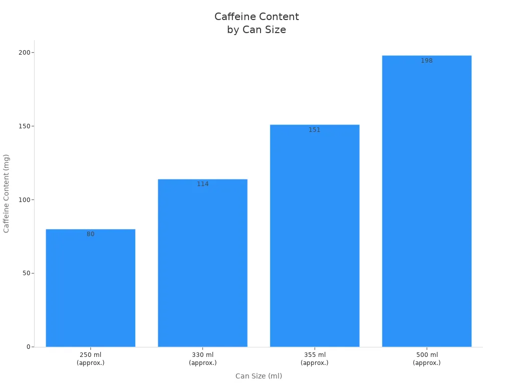 Bar chart comparing caffeine content in 250ml, 330ml, 355ml, and 500ml energy drink cans