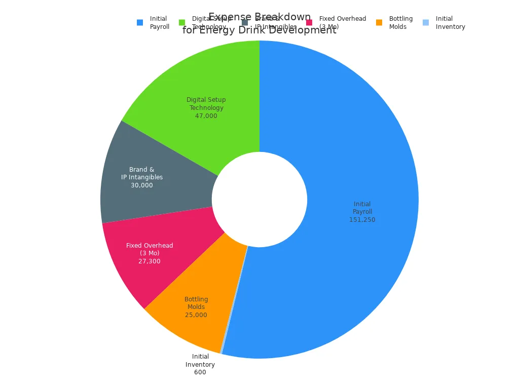 Pie chart showing the percentage share of each main expense category in custom energy drink development.