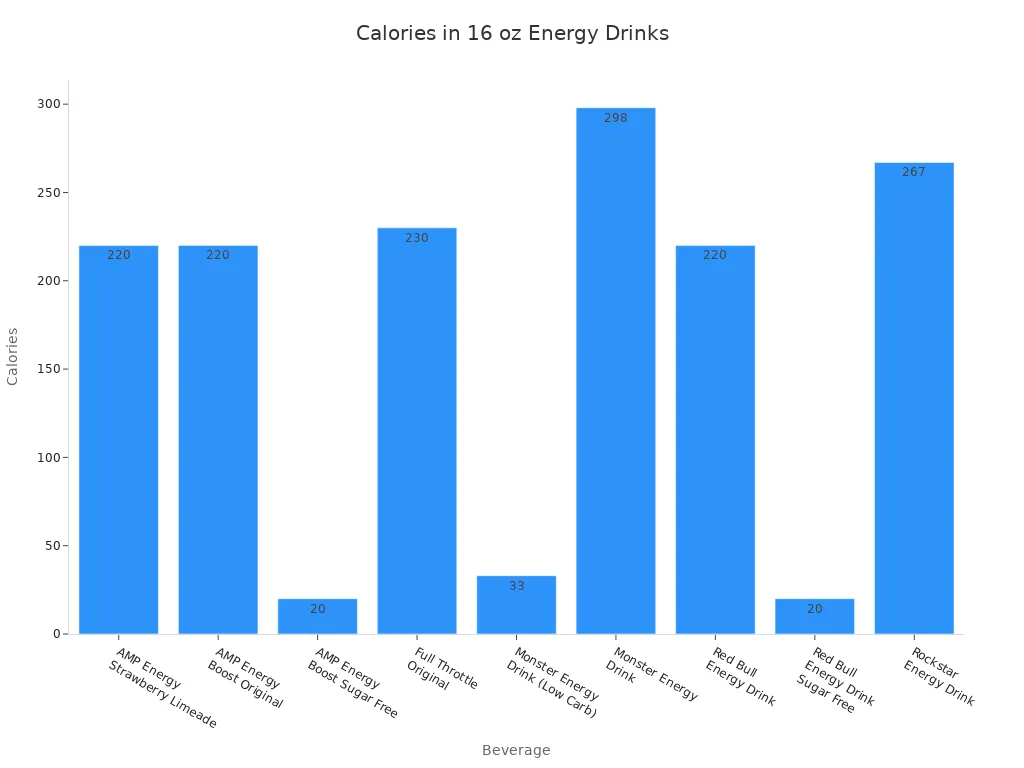 Bar chart comparing calories in 16 oz cans of popular energy drinks