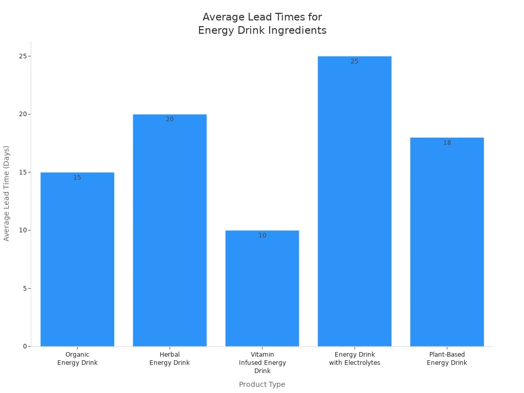 Bar chart showing average lead times for sourcing key ingredients in various energy drink product types.