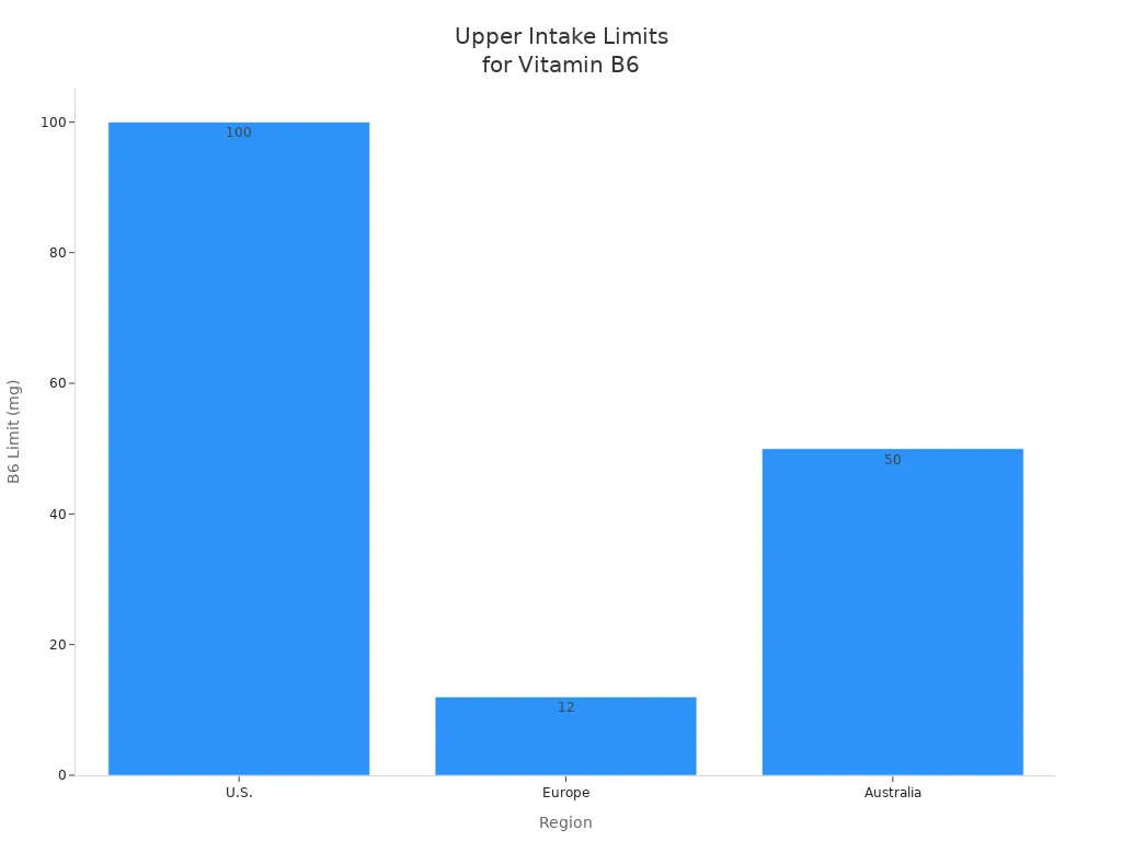 Bar chart comparing upper intake limits for vitamin B6 in U.S., Europe, and Australia