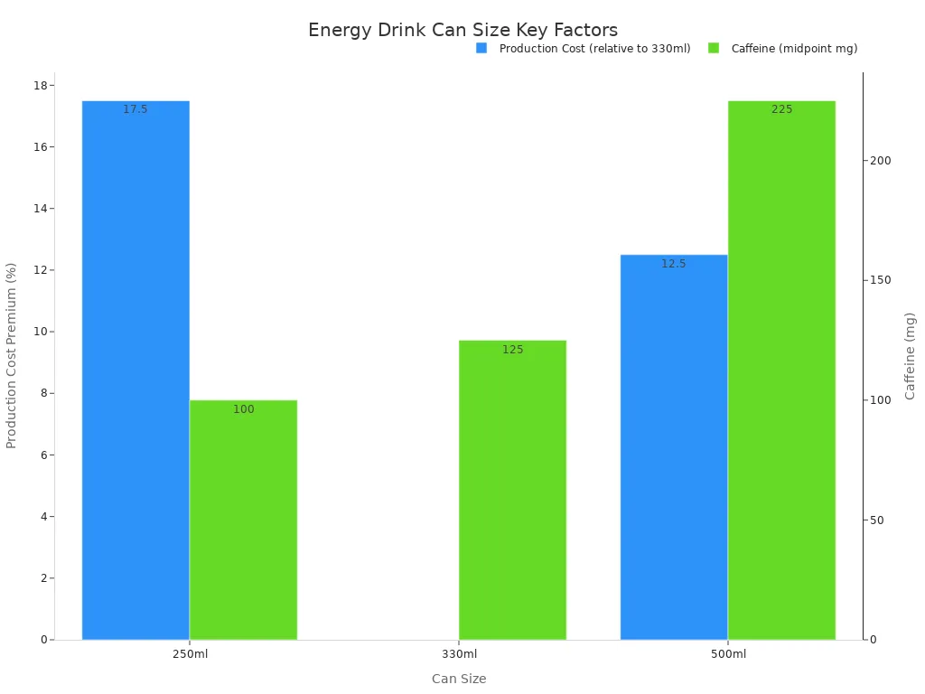 Grouped bar chart showing production cost premium and caffeine content for three energy drink can sizes.