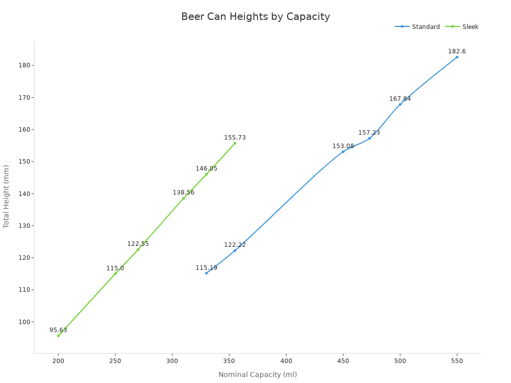 A line chart comparing total height versus nominal capacity for standard and sleek beer cans.